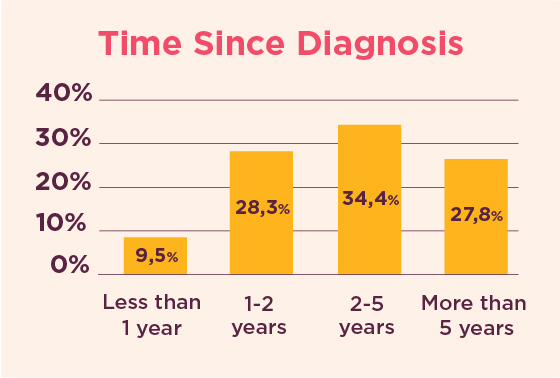 Time since diagnosis